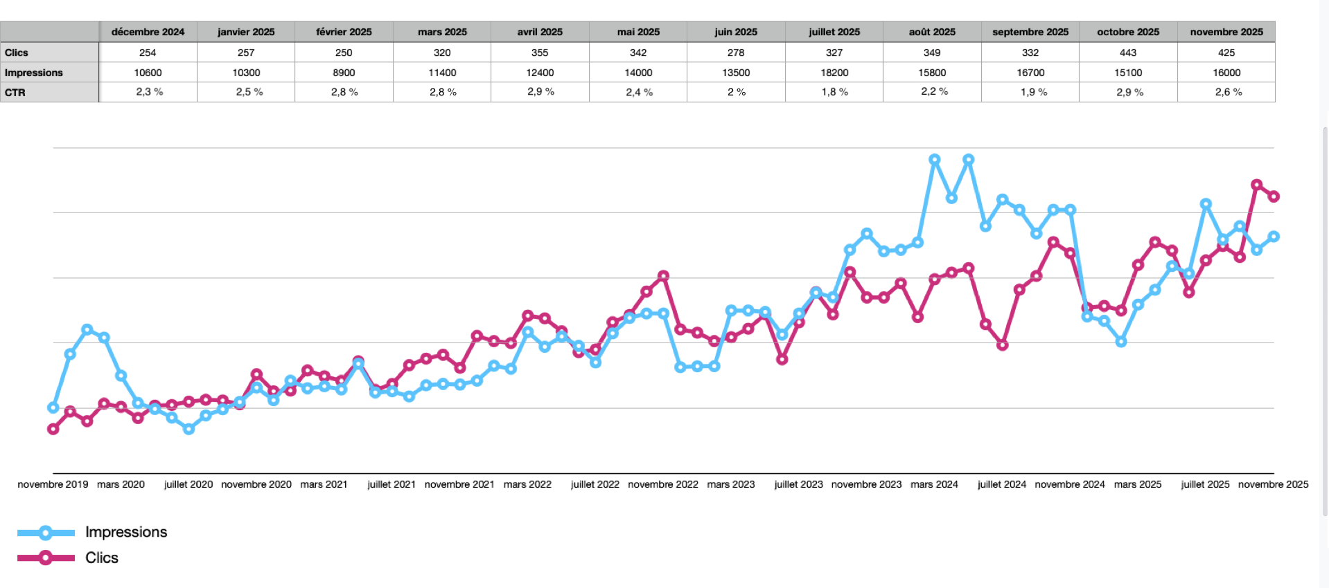 Évolution de trafic naturel sur le site du Sudelkopf.